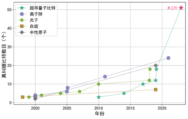 刷新世界纪录 我科学家成功实现51比特超导量子簇态制备和验证 刷新世界纪录 我科学家成功实现51比特超导量子簇态制备和验证